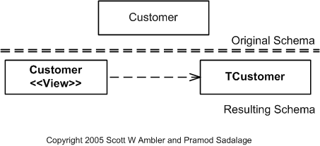 Encapsulate Table With View Example