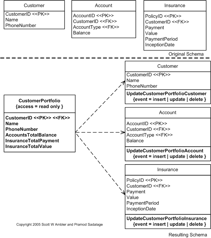 Introduce Read Only Table Example