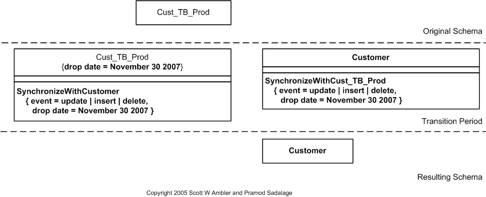 Rename Table Example